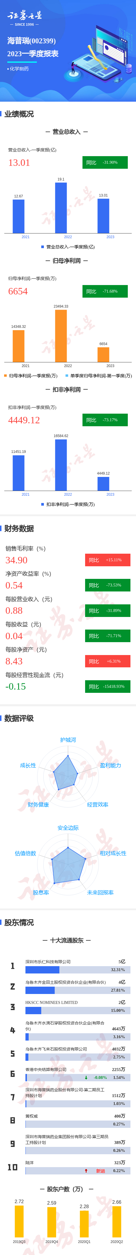 图解海普瑞一季报：第一季度单季净利润同比减71.68%