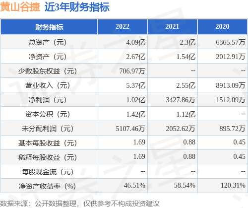 IPOニュース：黄山古傑は深セン証券取引所のGEMボードで5億200万