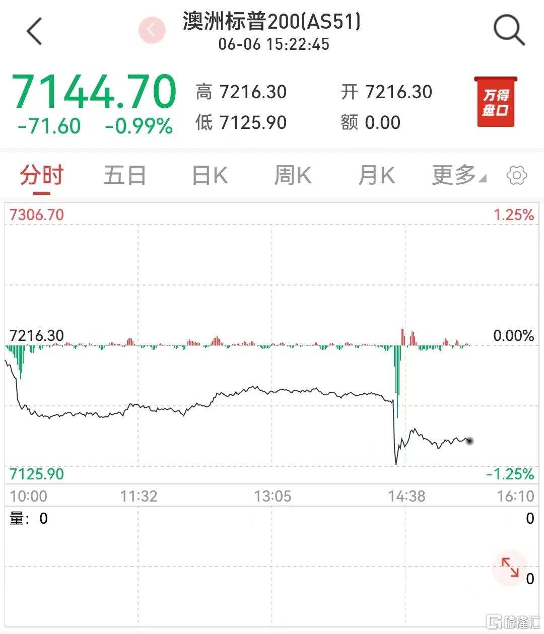 澳洲联储宣布第12轮加息：再加25基点！利率水平升至11年来最高点