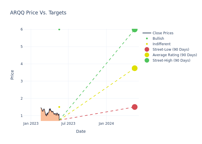 price target chart