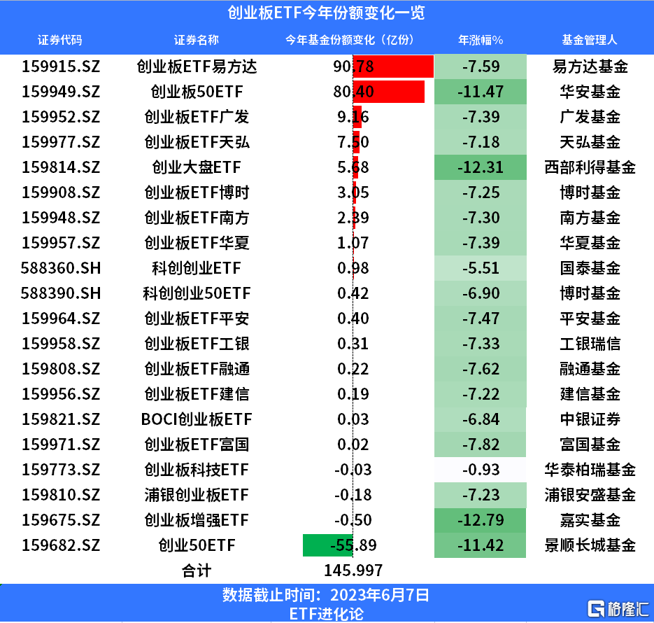 格隆汇ETF日报| 资金凶猛抄底，创业板ETF年内飙涨146亿份；传闻基金实时净值估算功能将下线