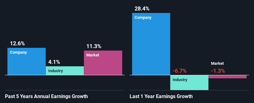 past-earnings-growth