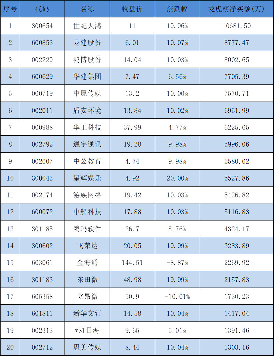 4月24日、ドラゴンタイガーのリストが明らかになりました。1億1000万ドル近くの資金調達を急いだセンチュリー天虹は、29株を購入しました