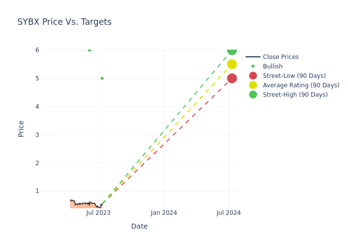 price target chart