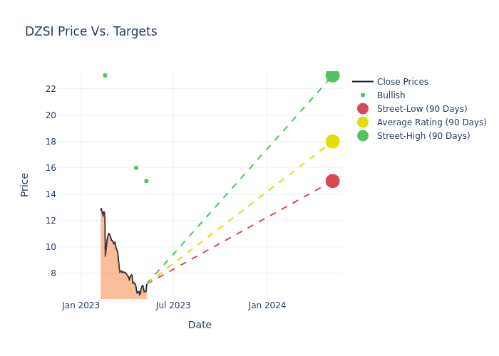 price target chart