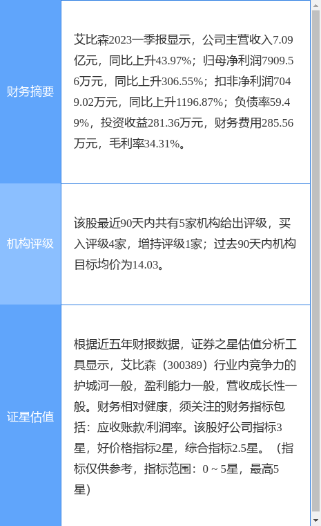 アビソンは1か月前に 10.03% 上昇し、中台証券は1か月前に「買い」の