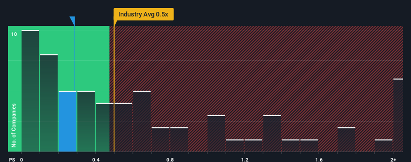 ps-multiple-vs-industry