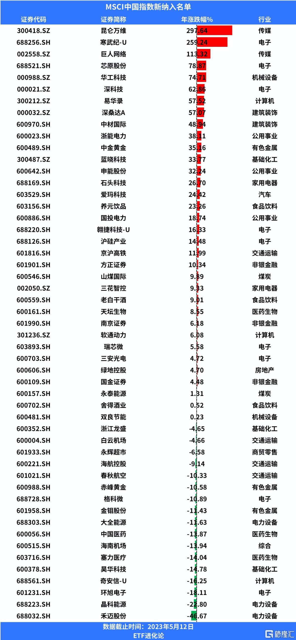 MSCI系列指数大调整！新纳入53只标的，偏好半导体