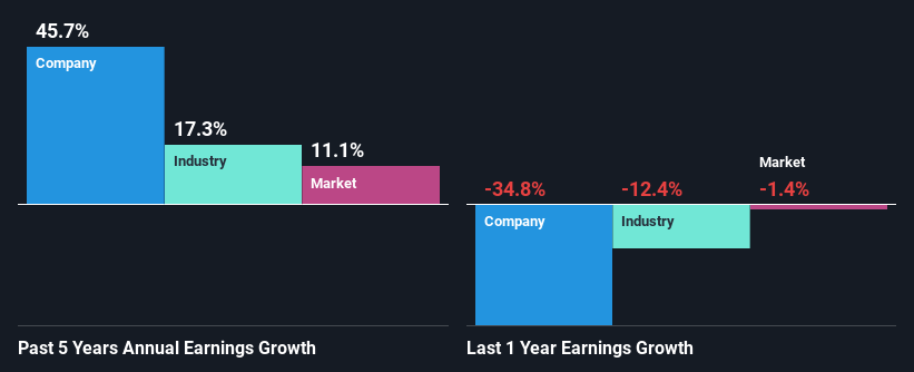 past-earnings-growth