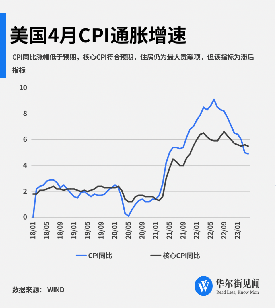 创两年来最小涨幅！美国4月CPI同比增长4.9%低于预期核心CPI较上月小幅放缓