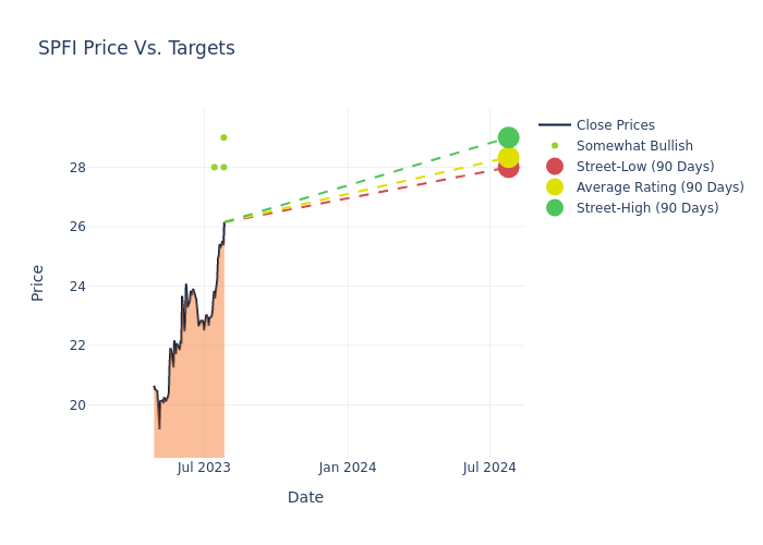 price target chart