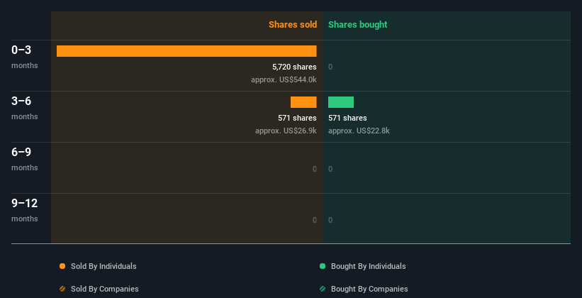 Vicor Insiders Sell US 577k Of Stock Possibly Signalling Caution