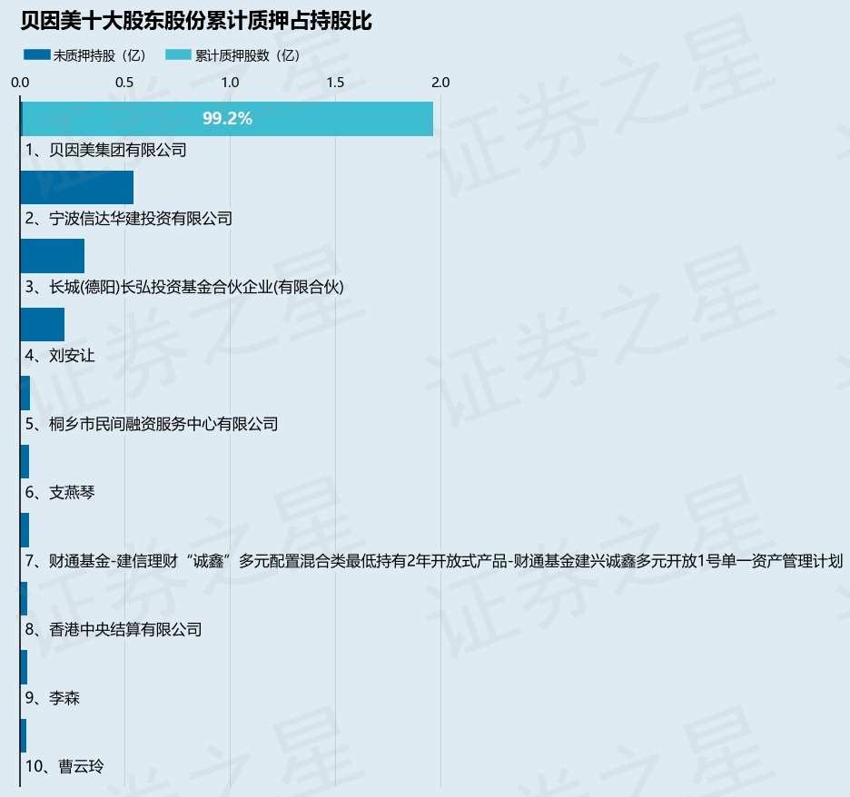 贝因美（002570）股东贝因美集团有限公司质押1385万股，占总股本1.28%
