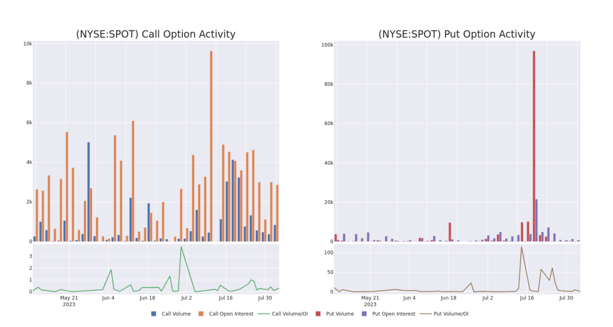 Options Call Chart