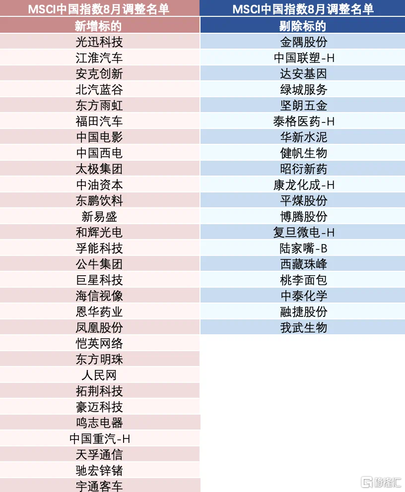 The MSCI China Index was adjusted, and the 16 A-share MSCI ETFs had mixed  ups and downs this year