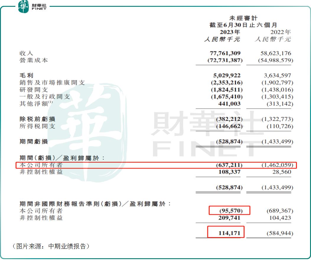 窥业绩】2023年中期业绩表现亮眼，京东物流“断奶”成功？