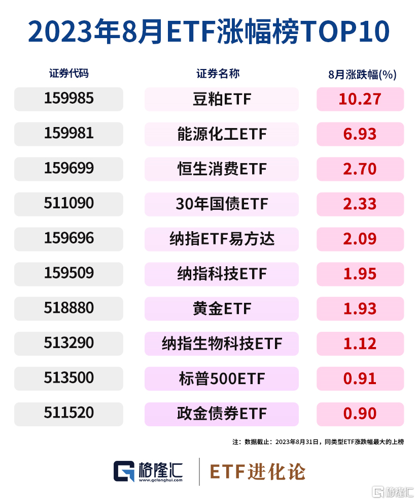 豆粕ETF、能源化工ETF本月領漲，橋水中國繼續持有黃金ETF