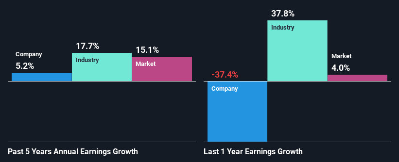 past-earnings-growth