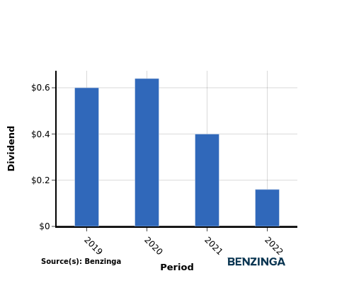 dividend chart graph