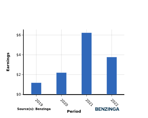 earning chart graph