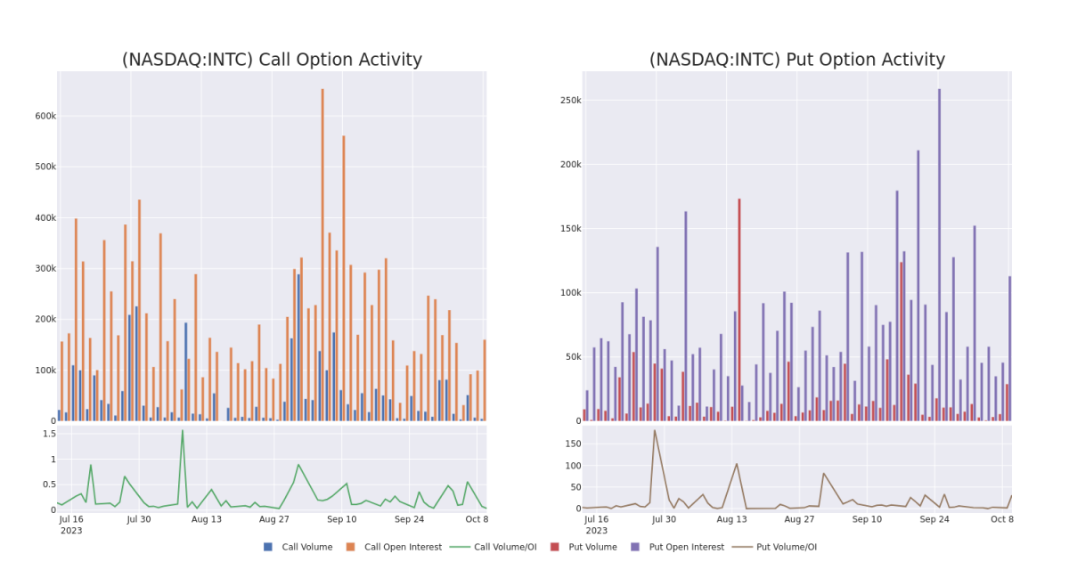 Options Call Chart