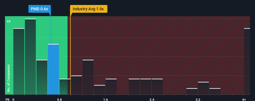 ps-multiple-vs-industry