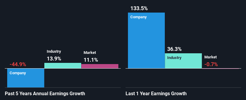 past-earnings-growth