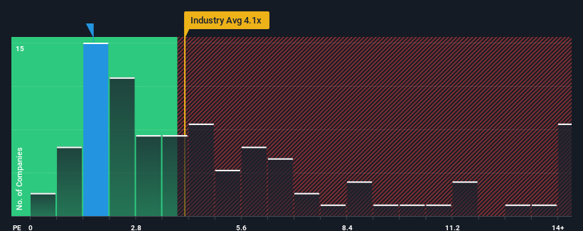 ps-multiple-vs-industry