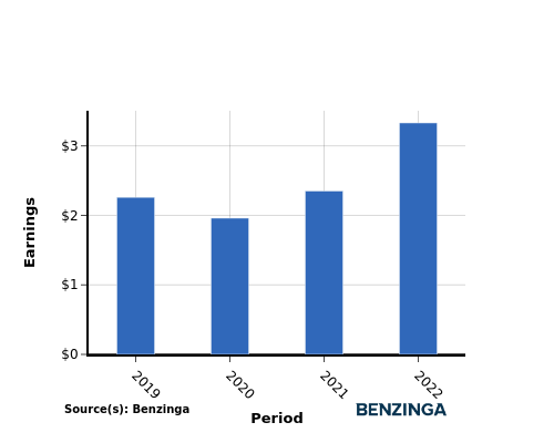 earning chart graph