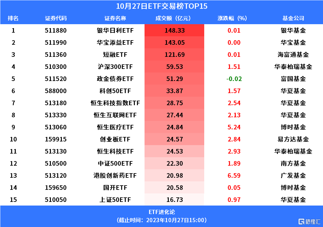 Gelonghui ETF Daily | The innovative drug sector exploded, and Hong Kong  stock innovative drug ETFs soared 6%; ETFs are becoming C in financial  management, and equity ETFs have reached 1.4 trillion yuan