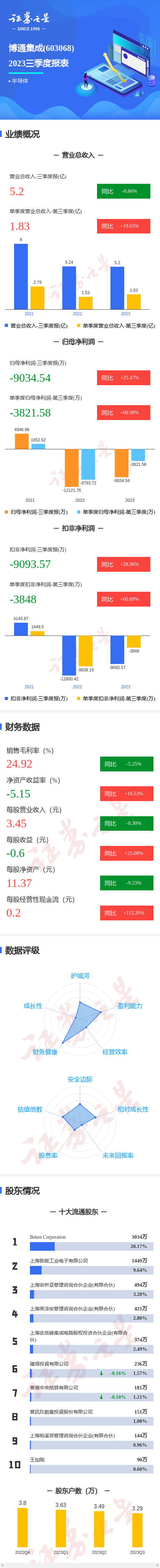 图解博通集成三季报：第三季度单季净利润同比增60.98%