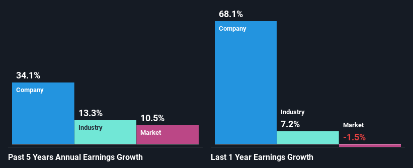 past-earnings-growth