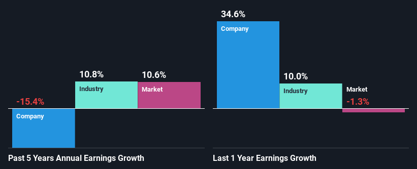 past-earnings-growth