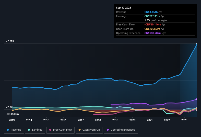 earnings-and-revenue-history