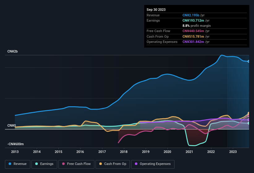 earnings-and-revenue-history