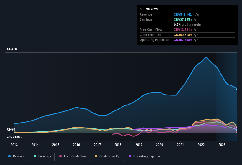 earnings-and-revenue-history