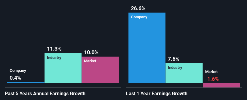 past-earnings-growth