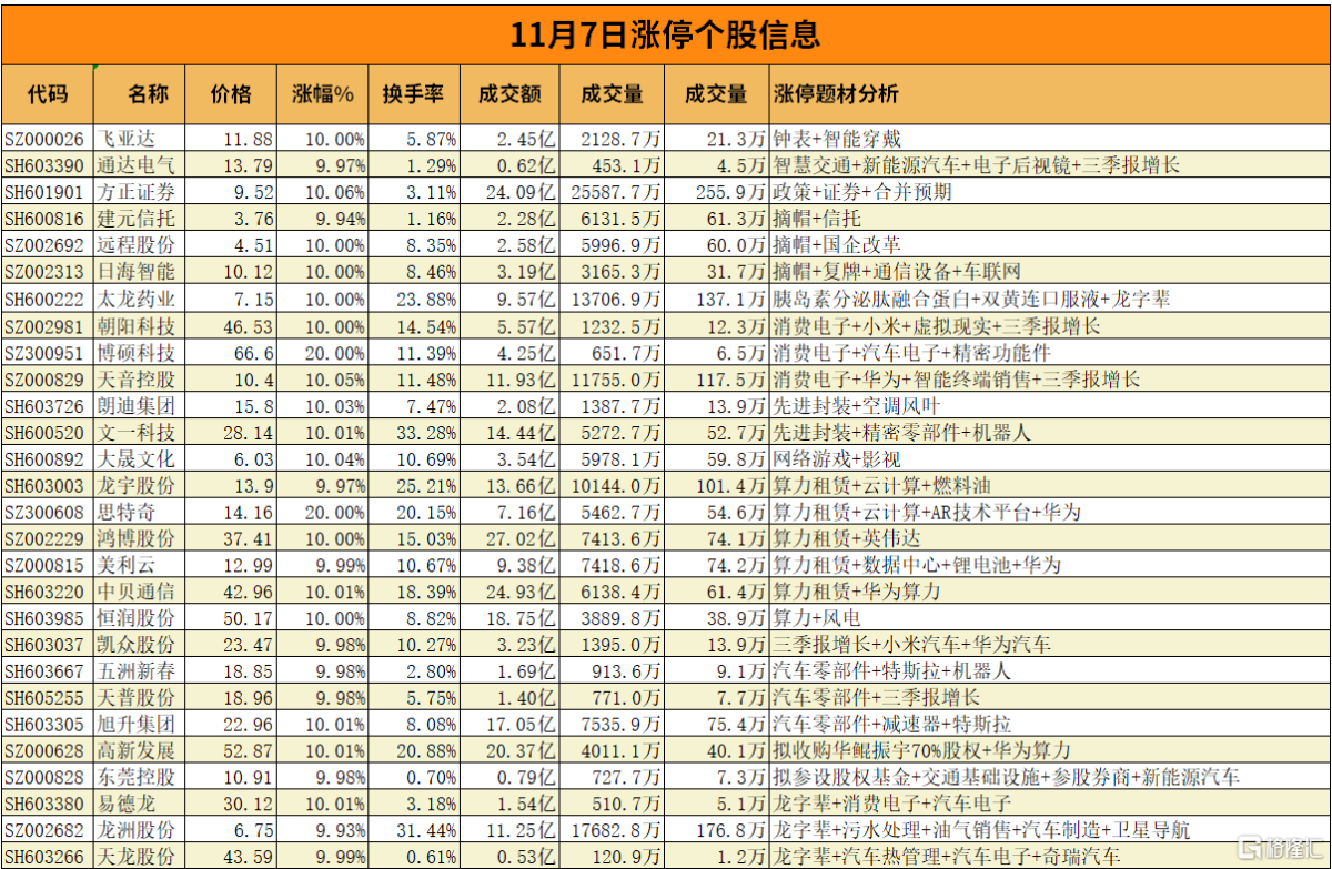 龍虎榜 | 機関投資家の純買いで新易盛に23.7億円、杭州バン、徐留勝が高新発展から逃げ出す