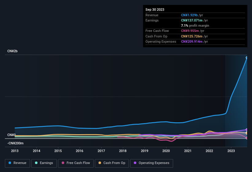 earnings-and-revenue-history