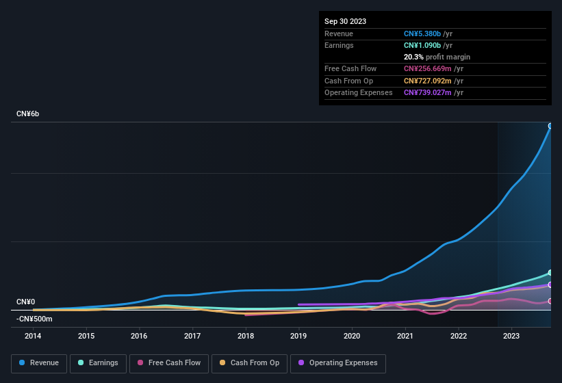 earnings-and-revenue-history