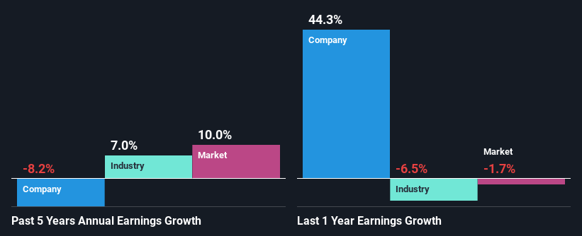 past-earnings-growth