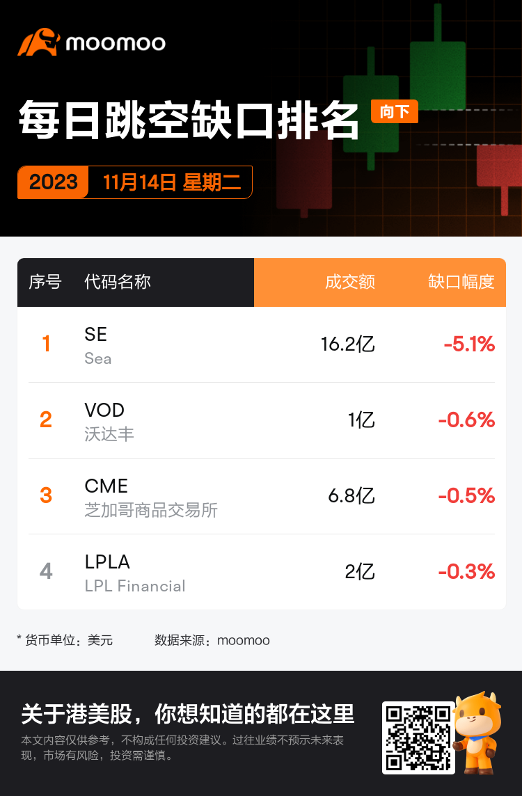 每日跳空缺口排名星期二：CME、STM、VOD等