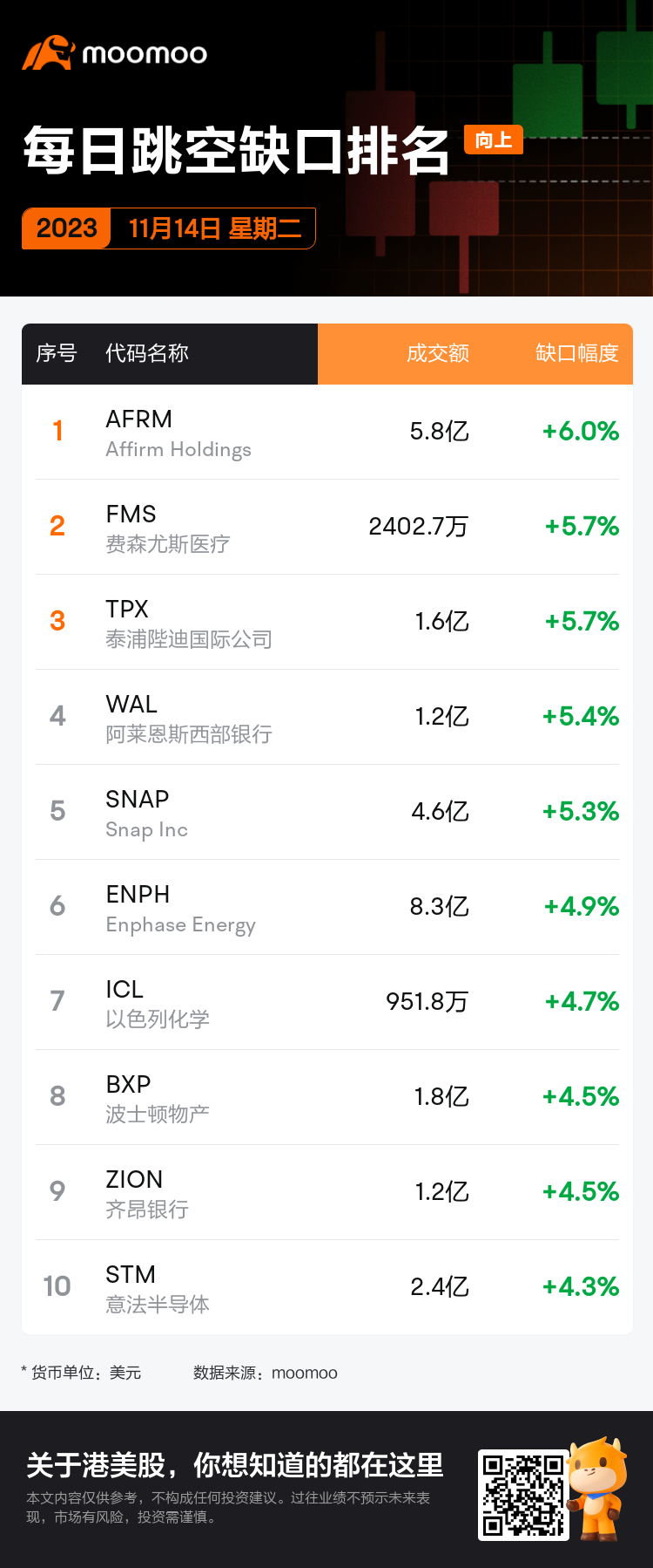 每日跳空缺口排名星期二：CME、STM、VOD等