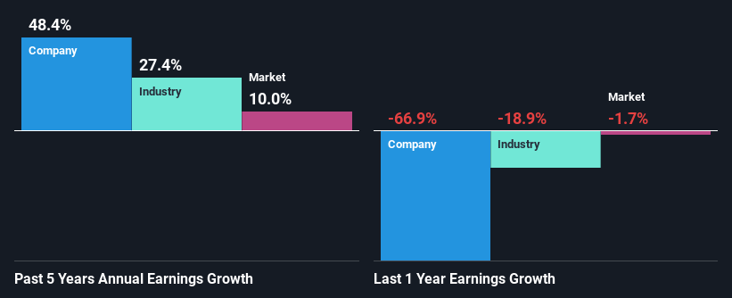 past-earnings-growth