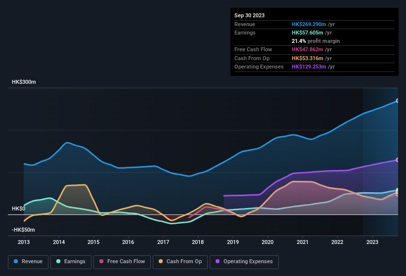 earnings-and-revenue-history