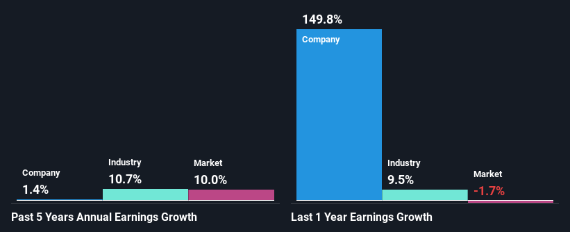 past-earnings-growth