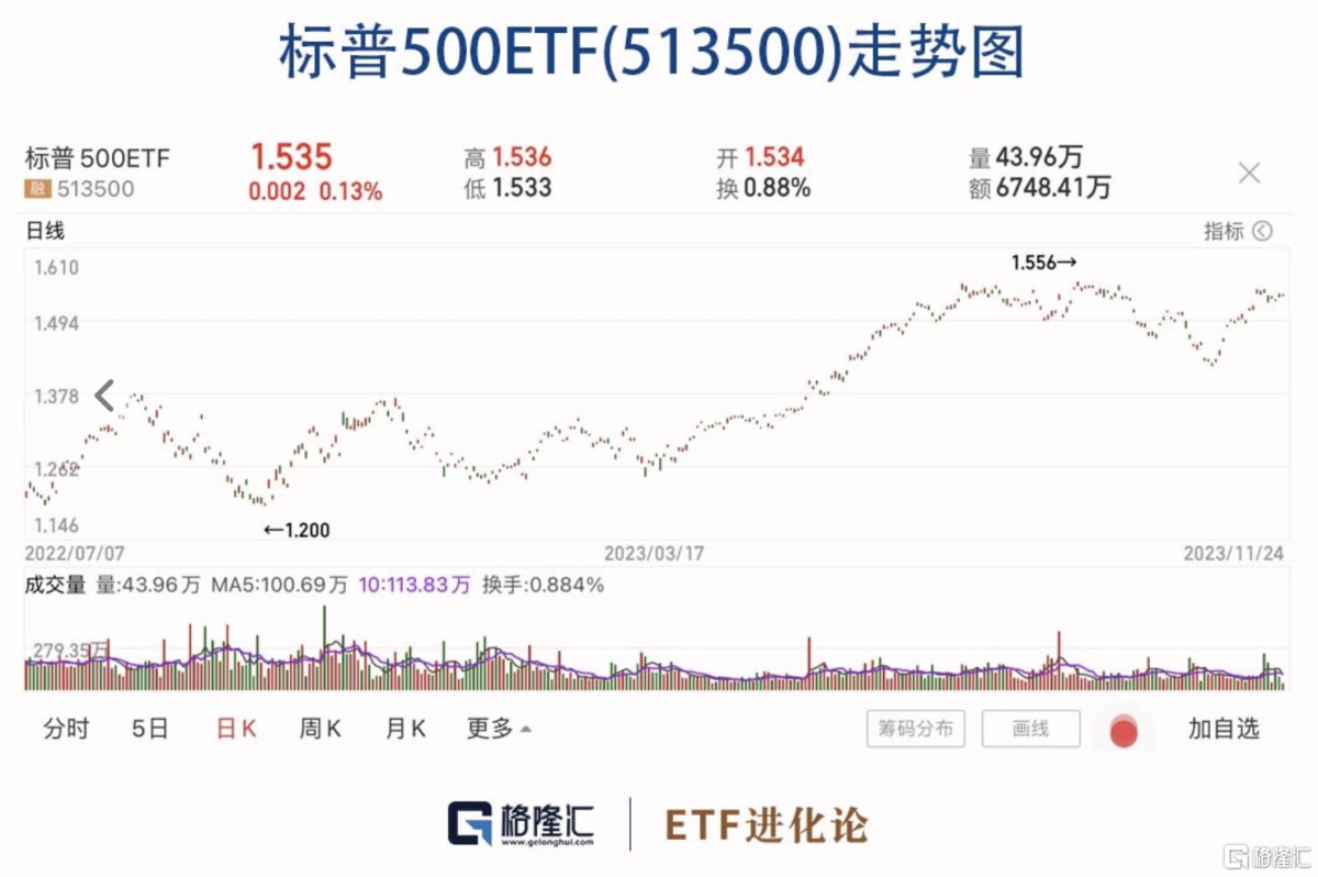 下注中国”十大核心ETF:标普500ETF（513500）最新解读