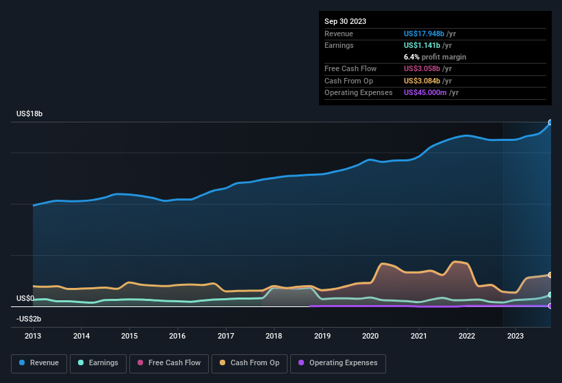 earnings-and-revenue-history