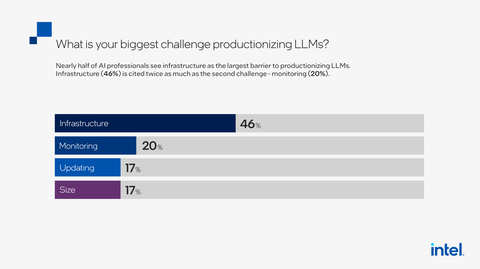 According to the annual ML Insider survey from cnvrg.io, an Intel company, 46% of AI professionals said they considered infrastructure as the largest barrier to putting large language models into production. (Credit: Intel Corporation)