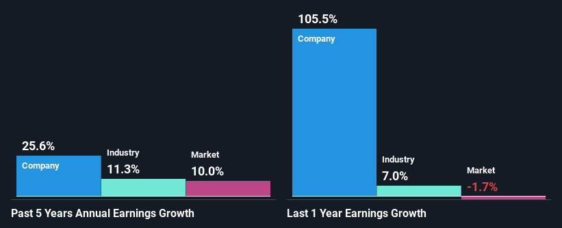 past-earnings-growth